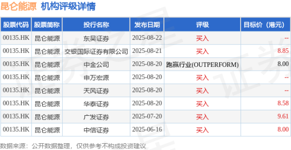 大智慧配资 建银国际：微降昆仑能源(00135.HK)目标价至8.5港元 股息具韧性
